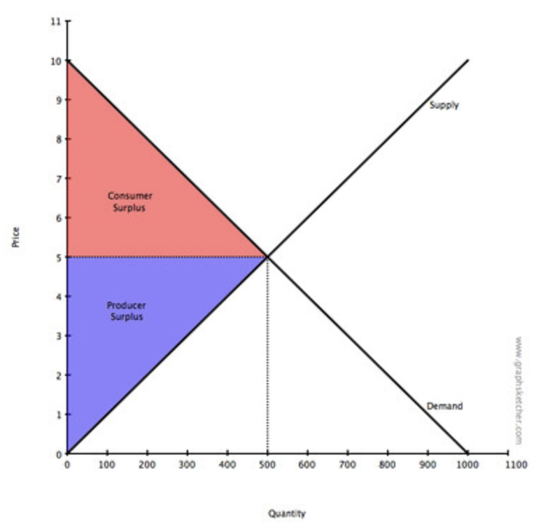 The difference between how much buyers are prepared to pay for a good and what they actually pay.

It is represented by the area under the demand curve above the ruling market price.