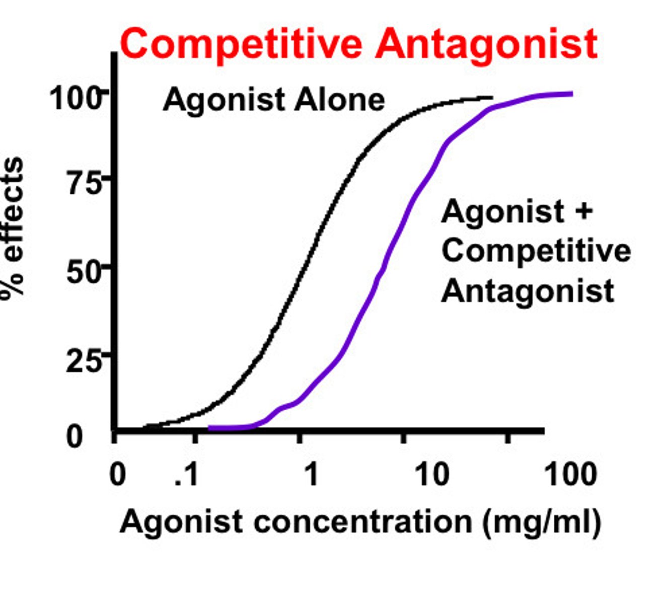 <p>The agonist and the antagonist have to compete for the same binding site</p>