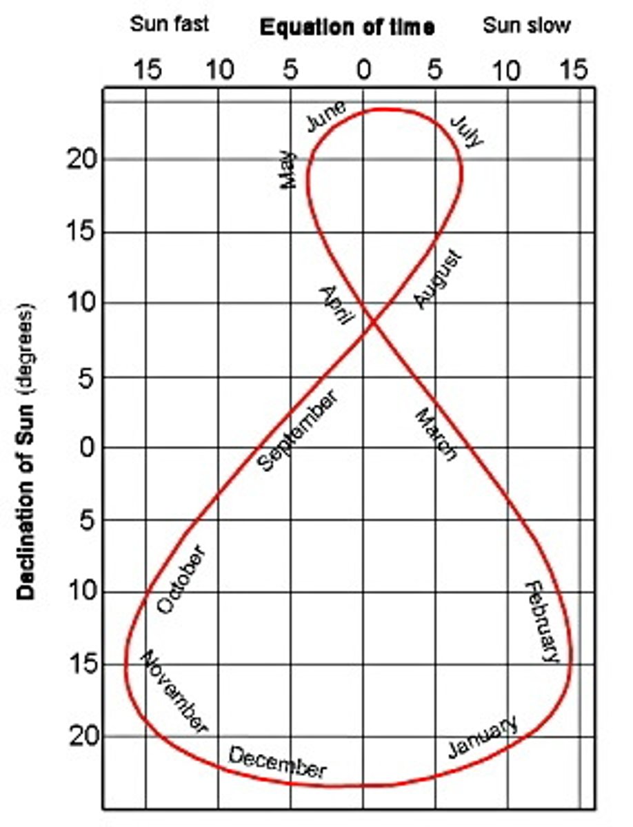 <p>shows the declination of sun throught-out the year</p>