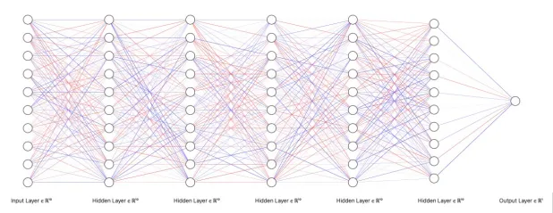 <ul><li><p>had many hidden layers</p></li><li><p>more complex to train and prone to overfitting due to larger size</p></li><li><p>can extract the hierarchy of features</p></li></ul><p></p>