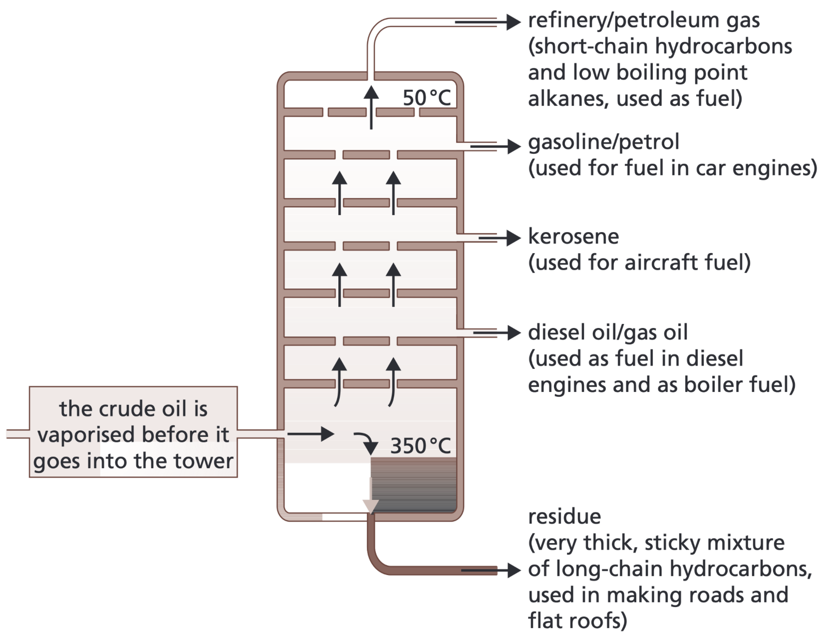 <ul><li><p>Crude oil is heated and vaporised.</p></li><li><p>Vapour rises up the fractionating column (tower).</p></li><li><p>The column is hotter at the bottom and cooler at the top.</p></li><li><p>Hydrocarbons cool as they go up the column and condense at different heights, as they have different boiling points.</p></li><li><p>Large molecules, high boiling points - collected at the bottom.</p></li><li><p>Small molecules, low boiling points - collected at the top.</p></li><li><p>This gives fractions- fractions which are groups of hydrocarbons with similar boiling points and similar number of carbon atoms (chain length)</p></li></ul><p></p>