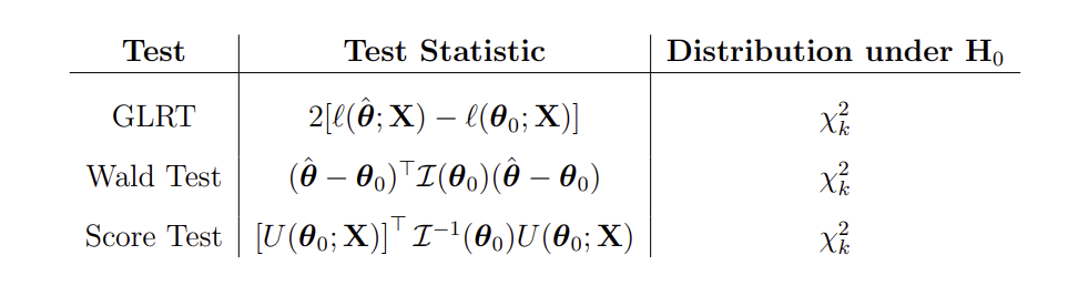<p>If $$\theta$$ is a $$ k \times 1$$ vector</p><p></p><p>If our model has many parameters, we should do a single test, rather than one parameter tests on each parameter. From the 2nd test onwards, the results depend on whether the previous tests were accurate - so Type I error is inflated</p>