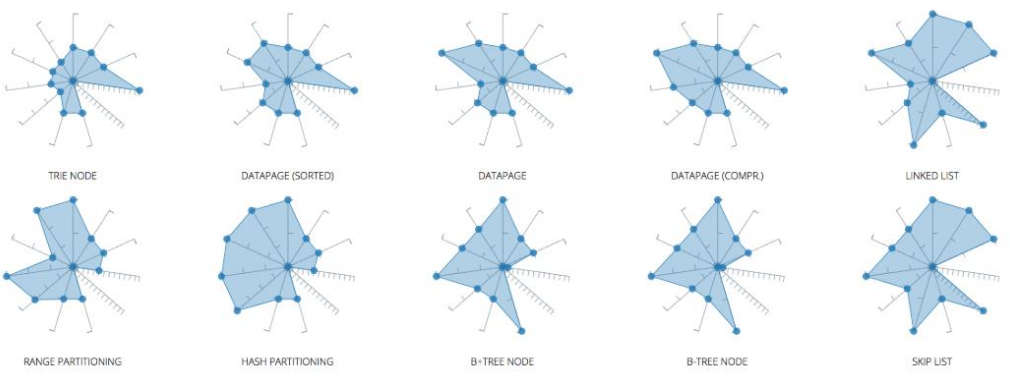 <p>Showing one radar chart per data item. This helps slightly but still breaks down when attributes or items increase. Shapes become indistinguishable.</p>