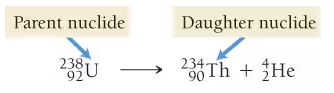 <p>When an element emits a Helium nucleus (4/2 He)</p>
