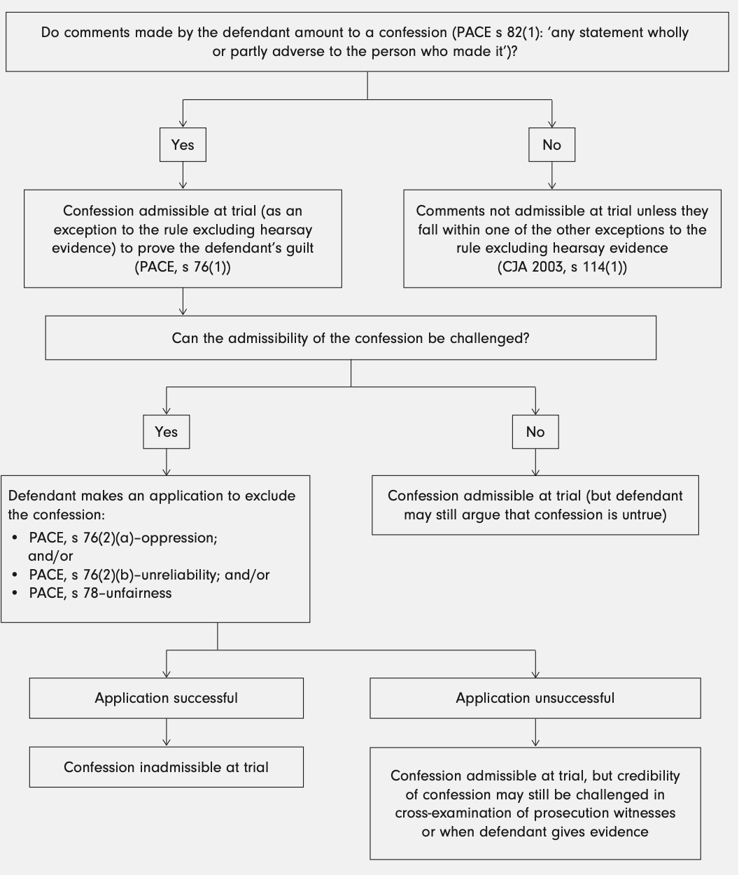 <p>If a confession is excluded under s. 76, PACE 1984 - does this mean that evidence obtained as a result of the confession if inadmissible?</p>