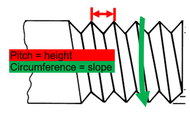 <ol><li><p>The pitch, or distance between the peaks of the screw</p></li><li><p>The circumference of the screw</p></li></ol><p></p>