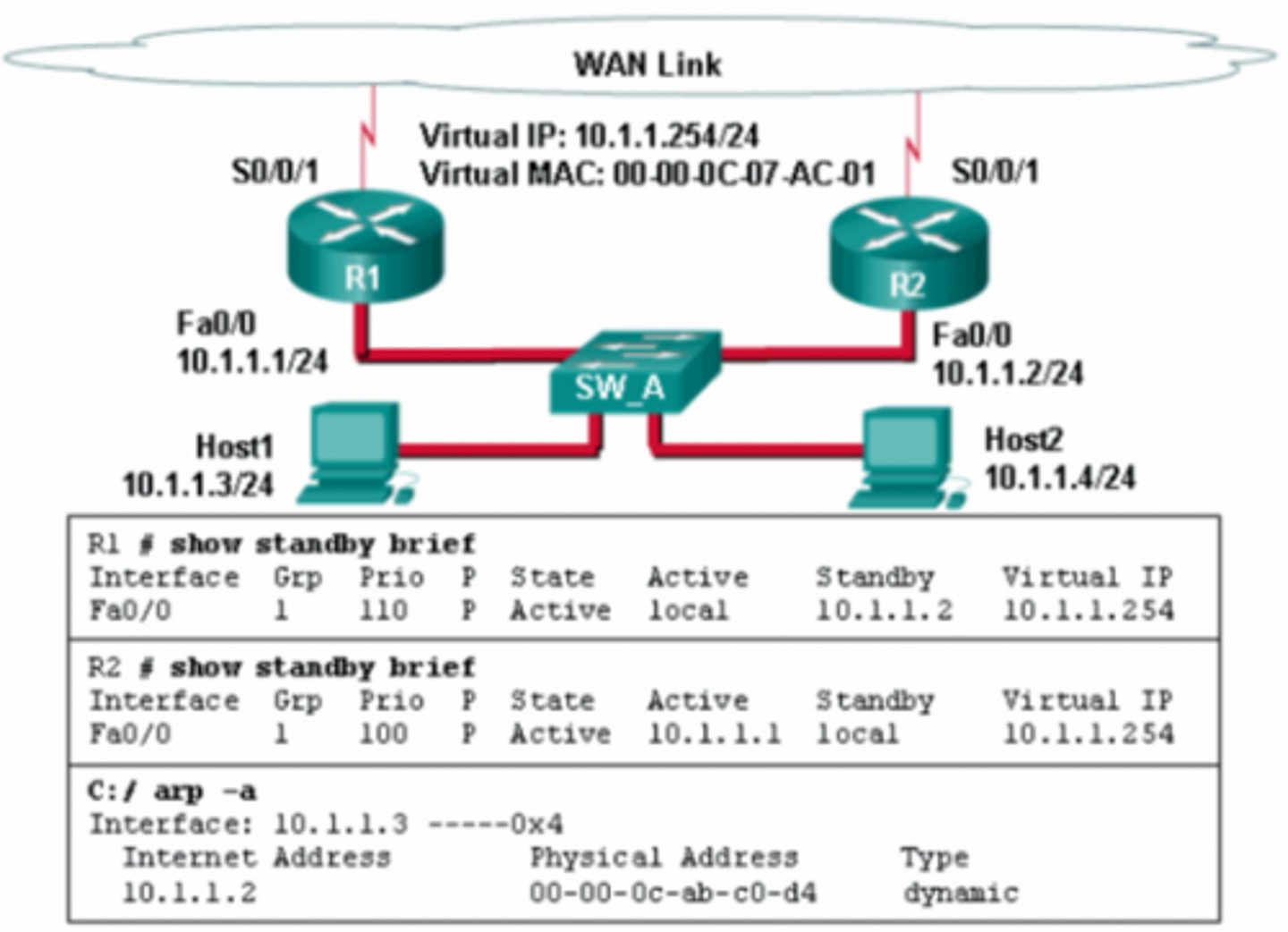 <p>the virtual IP address and the virtual MAC address for the HSRP group 1</p>