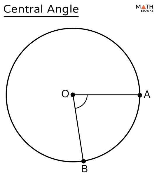 <p>central angle</p>