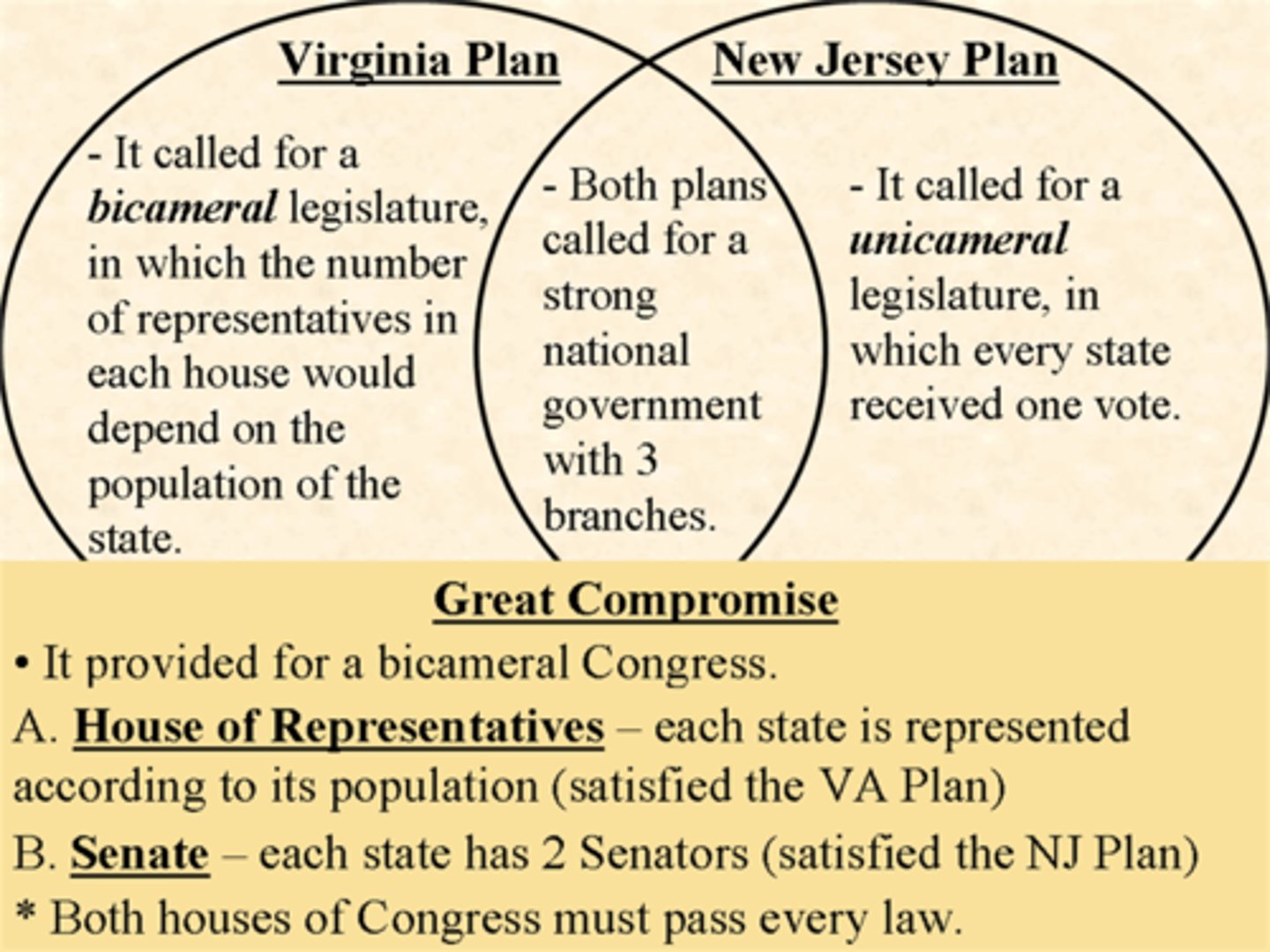 <p>- Combination of New jersey plan and virginia plan,<br>- 3 branched of government<br>- bicameral legislature(House of Rep and Senate), based on population and equal representation. <br>- Senate has 2 per state. <br>- Bills must pass out of both houses.</p>