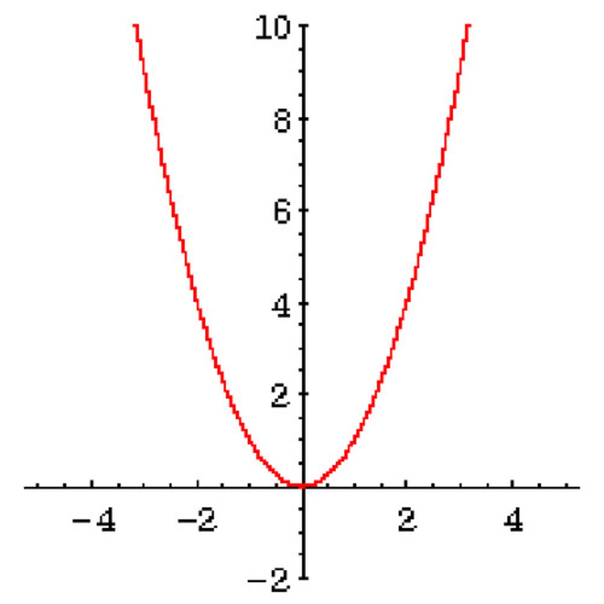 <p>f(x)= x^2<br>D: all real<br>R: [0, infinity)</p>