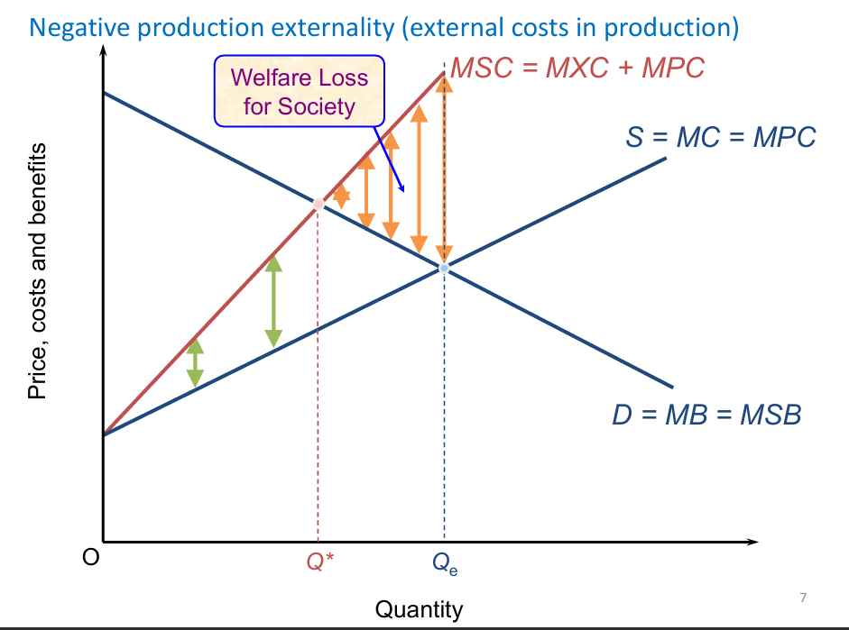 <p>Negative production externality diagram: </p>