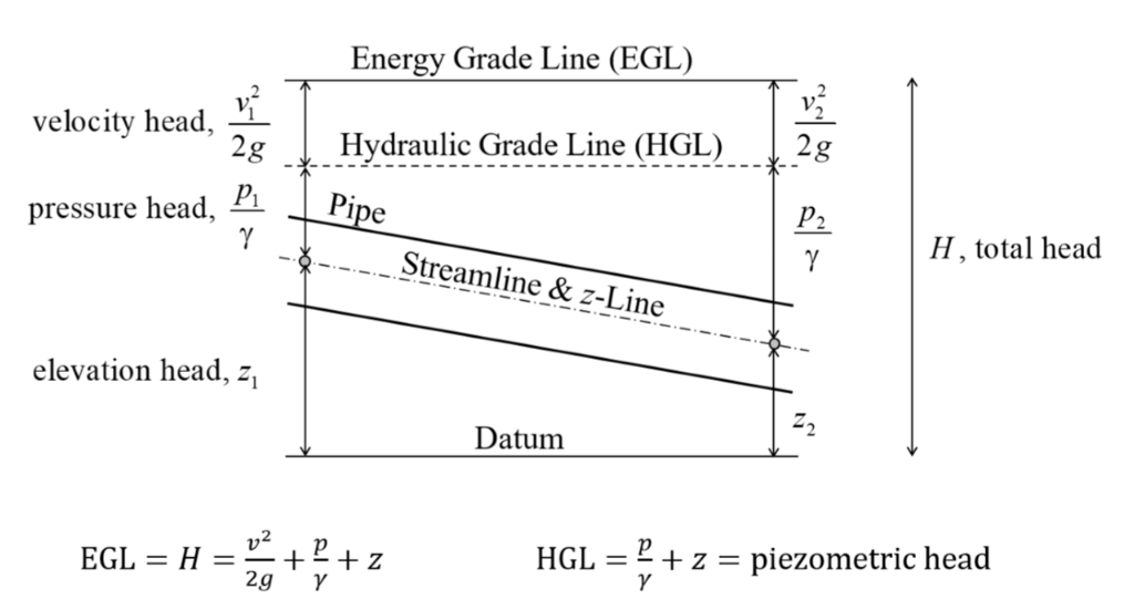 <p>EGL = energy grade line </p><p>HGL = hydraulic grade line or piezometric head </p><p>H = total head</p>