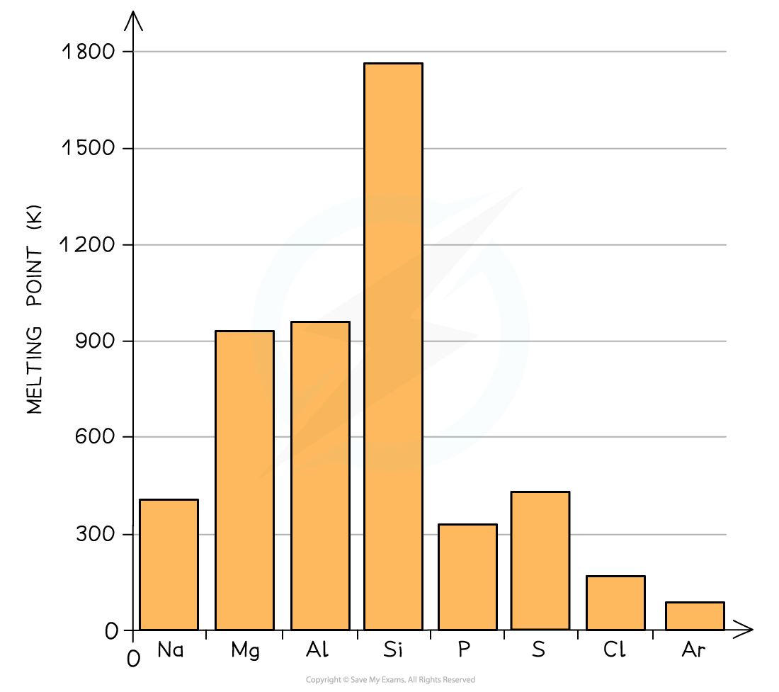 <p>melting points across period 3 - describe general trend.<br><strong>Period 3 element</strong></p><p><strong>Na - 371</strong></p><p><strong>Mg - 923</strong></p><p><strong>Al - 932</strong></p><p><strong>Si - 1683</strong></p><p><strong>P - 317</strong></p><p><strong>S - 392</strong></p><p><strong>Cl - 172</strong></p><p><strong>Ar - 84</strong><br><strong>(melting points in K)</strong></p>
