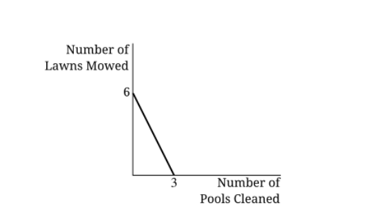 <p>Peter runs a small business mowing lawns and cleaning pools. The production possibilities curve provided shows the combinations of lawns mowed and/or pools cleaned that Peter can complete in a day. Which of the following is true concerning Peter’s production possibilities curve?</p>