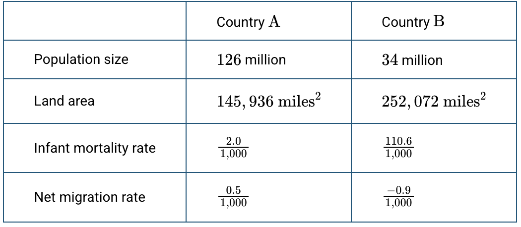 <p>Which of the following characteristics in the table best supports the claim that Country A is a more developed country and that Country B is a less developed country?</p><p><strong>A</strong></p><p class="choice_paragraph">Population size</p><p><strong>B</strong></p><p class="choice_paragraph">Land area</p><p><strong>C</strong></p><p class="choice_paragraph">Infant mortality rate</p><p><strong>D</strong></p><p class="choice_paragraph">Net migration rate</p>