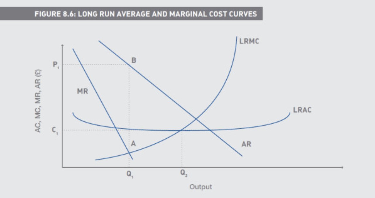 <p>A is where MR = MC, Q1 is optimal output</p><p>Q2 is where diseconomies of scale start to kick in</p>
