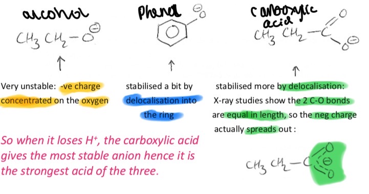 <p>Acid strength depends on the position of equilibrium. </p><p>If it lies further to right the acid is better at donating H+so is a stronger acid</p><p>How far right it lies depends on how stable the anion is. If negative charge is delocalised it makes thee anion more stable</p>