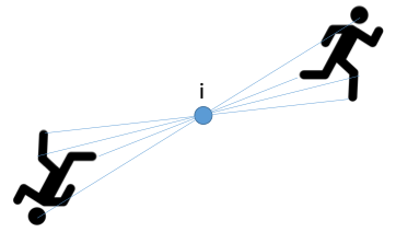 <p>lines drawn all points on the object through centre of the object </p><p>lengths are equidistant </p><p>when lines are connected, the object is reproduced inverted from its original appearance </p>