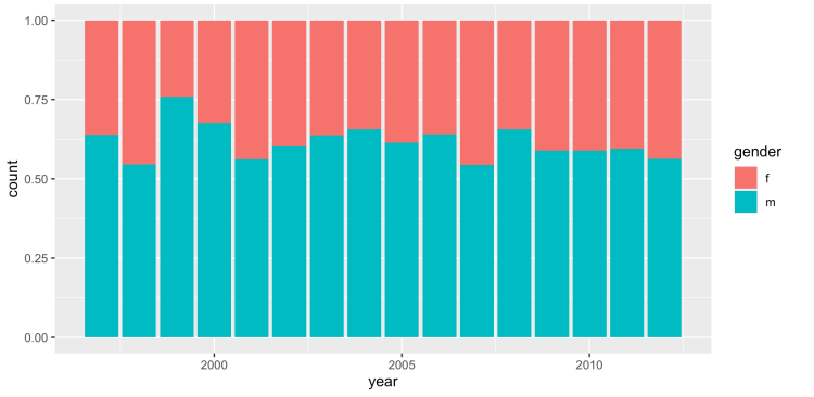 <p>Stacks the bars in a way that each bar's height is proportional to the total</p><p></p><p>Eg. ggplot(tb_au, aes(x = year, y = count, fill = gender)) + geom_col(position = "fill")</p><p></p>