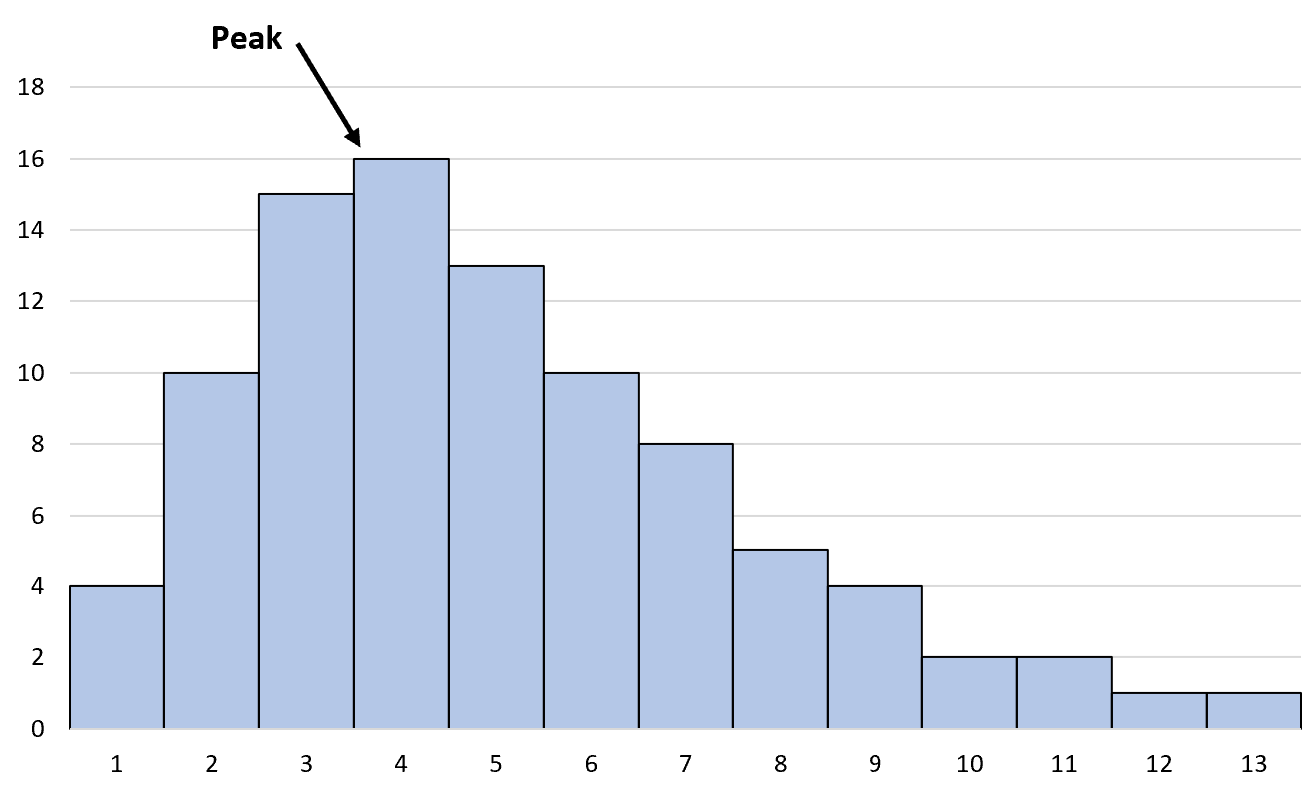 <p>a histogram with a longer tail on the right side (chapter 2)</p>