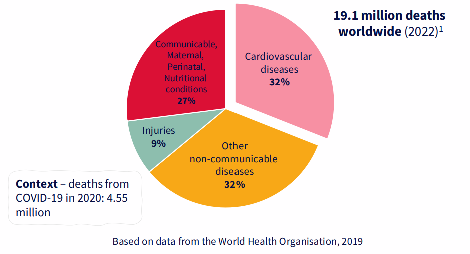 <p>CVD is the leading cause of death in the world</p>