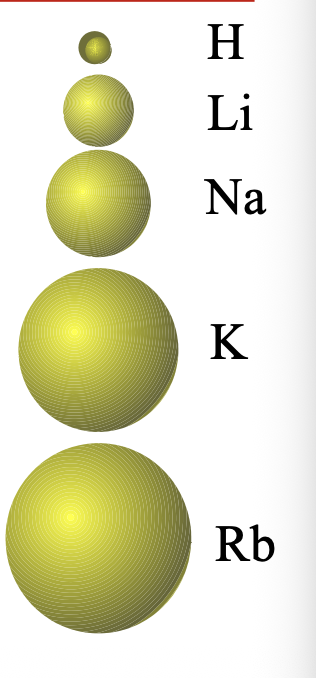 <p>The larger the n value, the larger are the ORBITALS taht contain the VALENCE electrons </p>