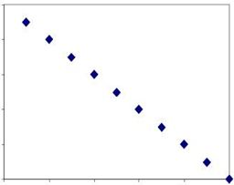 How would you interpret this scatterplot?

\
Form: Linear, Direction: negative, Strength: weak

Form: Linear, Direction: negative, Strength: strong

Form: Non-linear, Direction: negative, Strength: strong

Form: Linear, Direction: positive, Strength: strong