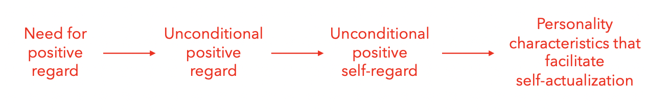 <ul><li><p><span>an individual does not become fully functioning if they experience conditional positive regard:</span></p><ul><li><p><span>Acceptance, love, and affection that are given under conditions (i.e., conditions of worth)</span></p></li></ul></li><li><p><span>An individual who experiences conditions of worth in childhood develops conditional positive self-regard:</span></p><ul><li><p><span>An inability to view the self favorably under all conditions</span></p></li></ul></li><li><p><span>An individual with conditional positive self-regard<br>distorts personal experiences, disregards their judgments, and acts in accordance with the desires and wishes of others</span></p></li><li><p><span>Accordingly, an individual with conditional positive self- regard develops personality characteristics that hinder self-actualization</span></p></li></ul><p></p>