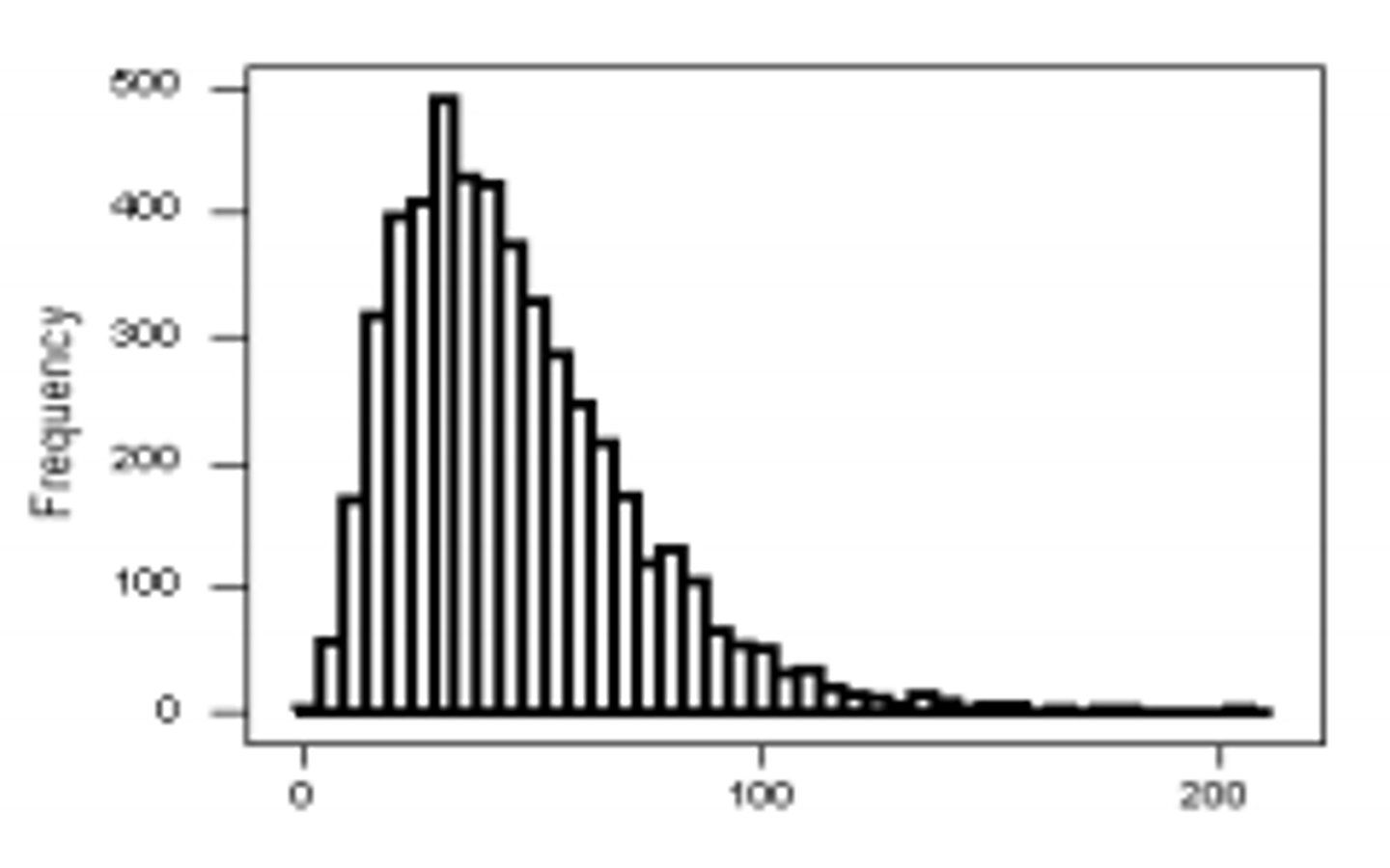 <p>Unimodal </p><p>Skewed to the right </p>