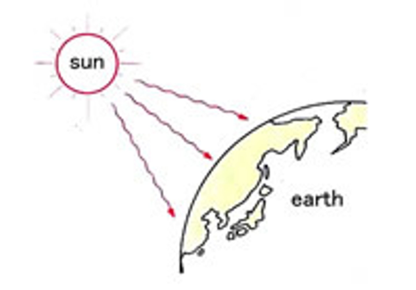 <p>transfer of energy by electromagnetic waves. Examples: heat from the sun, or microwave oven</p>