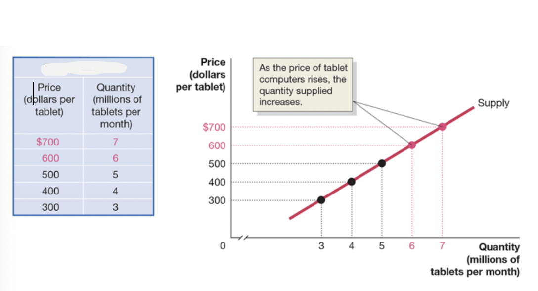 <p>Which is the supply schedule and which is supply curve?</p><p></p>