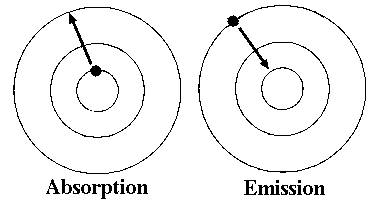 <p>When an electron absorbs energy</p>