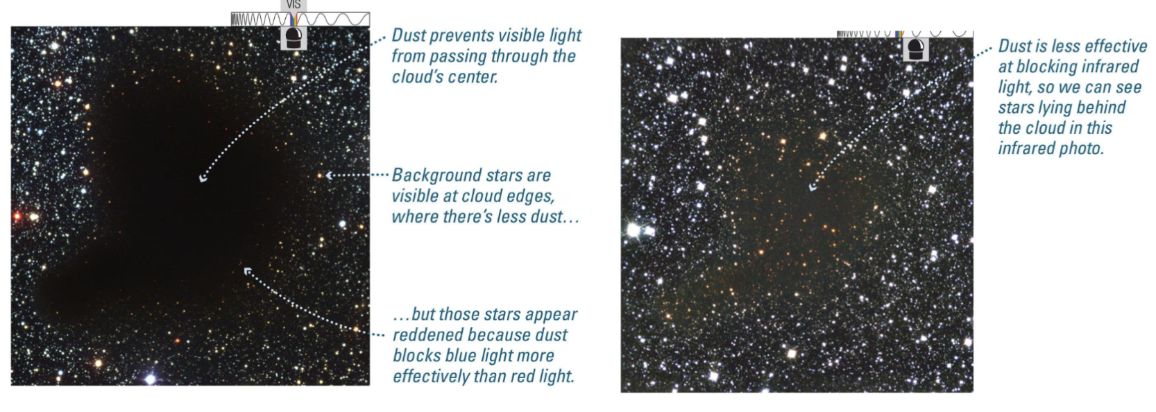 <ul><li><p><span style="background-color: transparent;">Interstellar reddening occurs for much the same reason that our Sun appears redder when viewed through smoke or smog</span></p></li></ul><p><span style="background-color: transparent;">→ Stars viewed through the edges of the cloud look redder because dust blocks (shorter-wavelength) blue light more effectively than (longer-wavelength) red light</span></p><p><span style="background-color: transparent;">→ The dust scatters light to longer wavelengths, that's why the edges appear redder</span></p><ul><li><p><span style="background-color: transparent;">Long-wavelength infrared light passes through a cloud more easily than visible light because dust cannot block infrared light(long wavelengths) very well</span></p></li><li><p><span style="background-color: transparent;">Observations of this infrared light reveal stars on the other side of the cloud</span></p></li></ul><p><span style="background-color: transparent;">As a star first begins to condense, it emits primarily in the infrared (longer wavelengths) because its small and low temp</span></p>