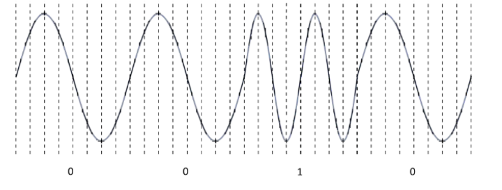 <p>Manipulate the frequency of the carrier wave in order to indicate data</p>