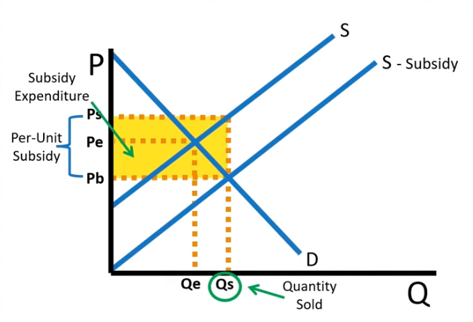 <p>Found by multiplying Qs by per unit subsidy</p>