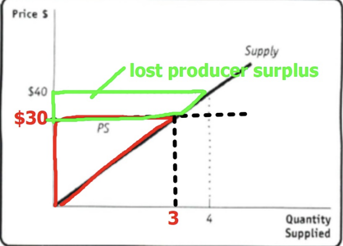 <p>At lower prices, the triangle of PS gets smaller</p>