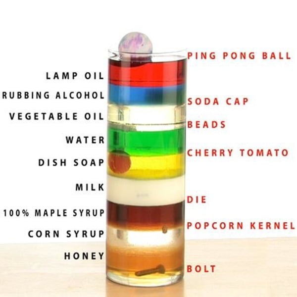 <p>If you pour liquids together that don't mix &amp; have different densities, they will form liquid layers. The liquid with the <strong>highest density</strong> will be on the <strong>bottom</strong>. The liquid with the <strong>lowest density</strong> will be on the <strong>top</strong>.</p>