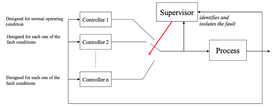 <p>Switching systems:</p><ol><li><p>A supervisors identifies and isolates the fault</p></li><li><p>You design n controllers for each fault condition</p></li><li><p>The supervisor switches controller based on the fault</p></li></ol><p><span>The controllers can have the same structure, but different tunings. They must be implemented with suitable “tracking” procedures to avoid bumps when switches occur. Bumps when switches occurs can cause strong unexpected values which can break actuators or sensors. </span></p>