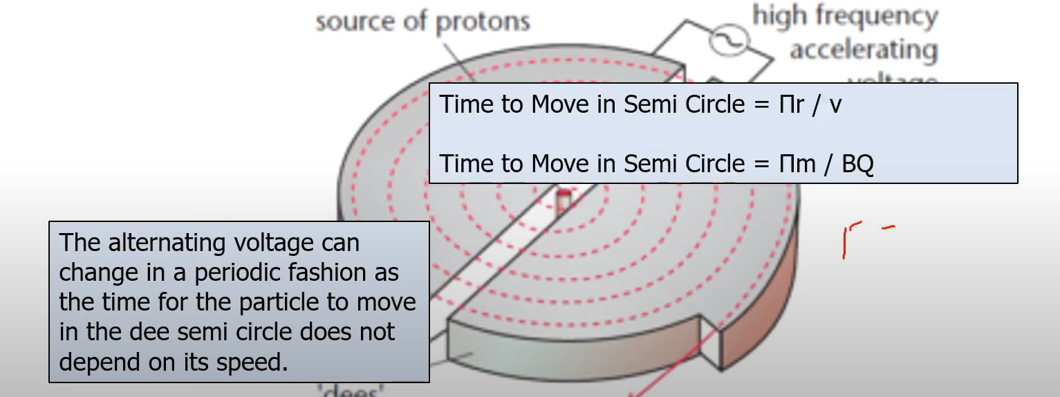 <p>Regardless of the radius and velocity, particles in a cyclotron have the same time period for their motion. This means the frequency of the alternating <u>voltage (NOT CURRENT) </u>applied between the dees can be matched to the time period, allowing all particles to be accelerated efficiently.</p>