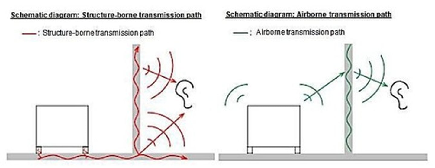 <p>Airborne sound and structure-borne sound.</p>