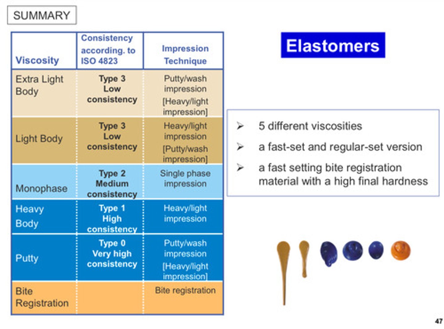 <p>1) 5 different viscosities</p><p>2) fast-set and regular-set version</p><p>3) fast setting bite registration material with a high final hardness</p>