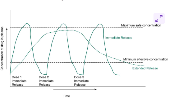 <p><span><span>The plasma concentrations of drug will go through cycles of peaks and troughs.</span></span></p>