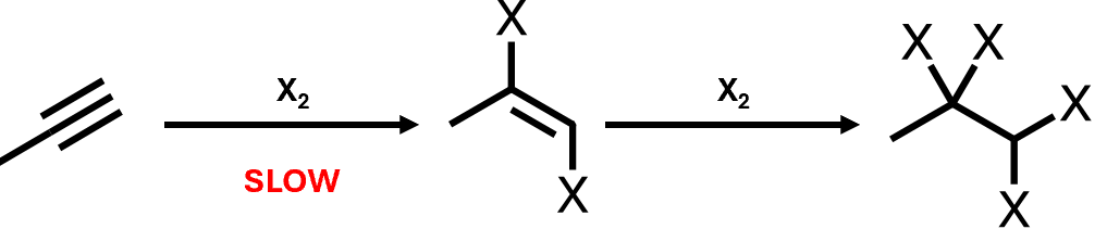 <p>Alkynes can also act as nucleophiles, and halogens can add to them</p>