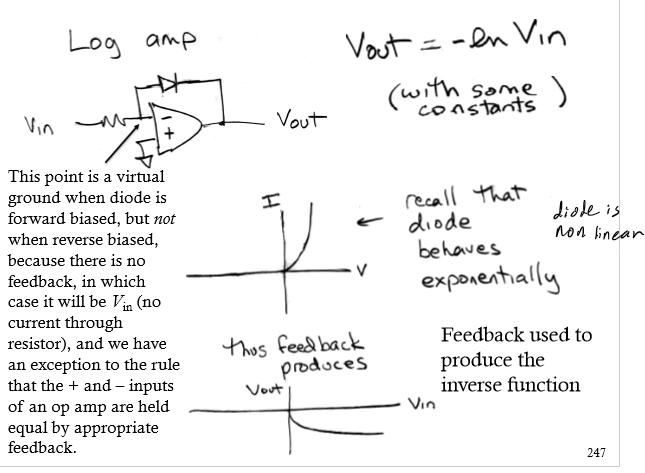 <p>Vout = -ln (Vin); R then diode in an inverting op amp; virtual ground when diode is forward biased but not when reverse biased bc no feedback so Vin (no I through R) and exception to the rule that the + and - inputs of an op amp are held equal by appropriate feedback; feedback used to produce inverse function</p>