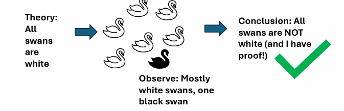 <ul><li><p>still debates about depictive vs. propositional as the fundamental coding of mental imagery - keep researching!</p></li><li><p>Falsification - evidence FOR a theory does not guarantee the truth. Falsification tries to show that things are NOT the case (do not prove that things ARE the case)</p><p></p></li></ul><p></p>