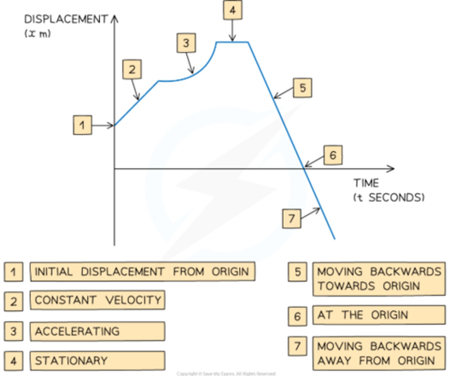 <p>- Horizontal line = zero displacement</p><p>- Straight line = constant velocity</p><p>- Curved line = acceleration</p>