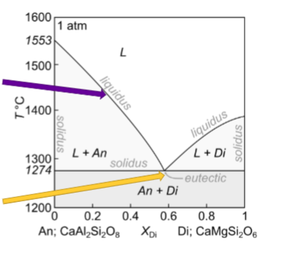 <p>Fractional melting of An70Di30</p>