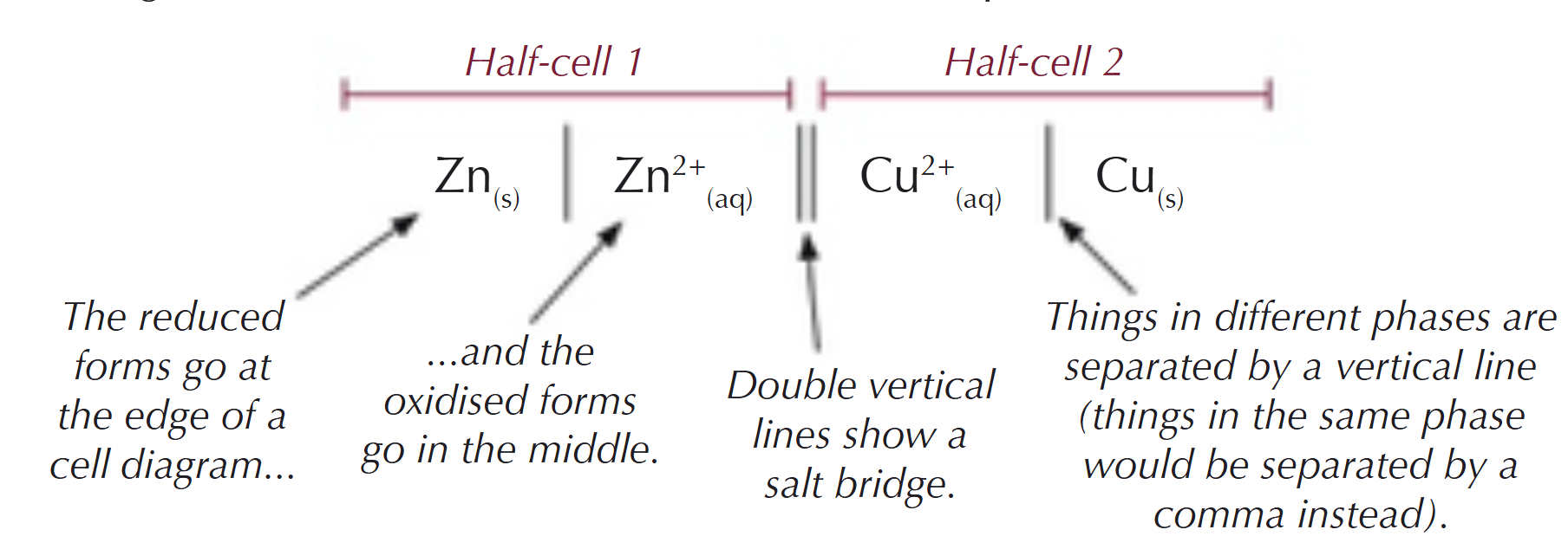 <p><strong>ROOR → Reduced I Oxidised II Oxidised I Reduced:</strong></p><ol><li><p>Use the electrode potentials to work out which half-cell goes on the left &amp; which goes on the right</p></li><li><p>Write out the left-hand half-equation as an oxidation reaction. Then write out the right-hand half-equation as a reduction reaction</p></li><li><p>Write out the reactants &amp; products of the oxidation reaction, followed by the reactants &amp; products of the reduction reaction</p></li><li><p>Add in a salt bridge by drawing two vertical lines between the half-cells</p></li><li><p>Draw a vertical line between any reagents that are in different phases. Put a comma between any reagents that are in the same phase</p></li><li><p>If either of the half-cells have a separate electrode (e.g. platinum), put that on the outside &amp; separate it from the half-cell with a vertical line</p></li></ol><p></p>