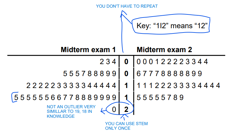 <p>Task 2 (comparison of two displays): What conclusions can you make? − You can display the two displays separately, or use the same stems and flip around the left stem-and-leaf display (to be used for an easier comparison (e.g. before – after, male – female, class A – class B etc.)</p>