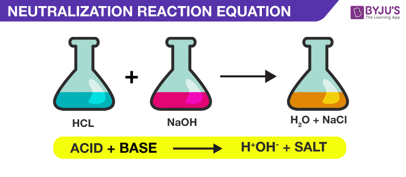<p>a reaction in which and acid and a base react in an aqueous solution to produce a salt and water</p>